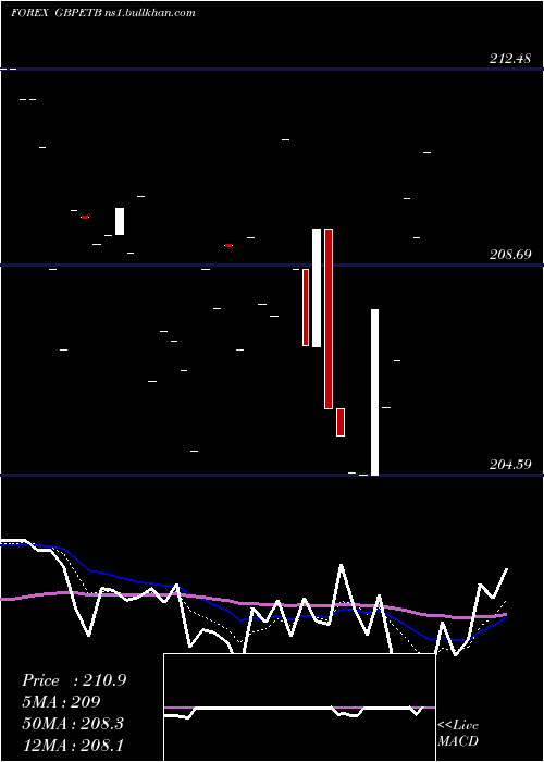  Daily chart PoundSterling
