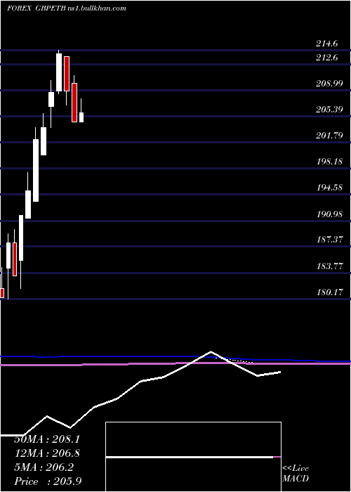 monthly chart PoundSterling