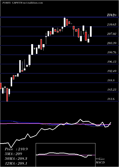  weekly chart PoundSterling
