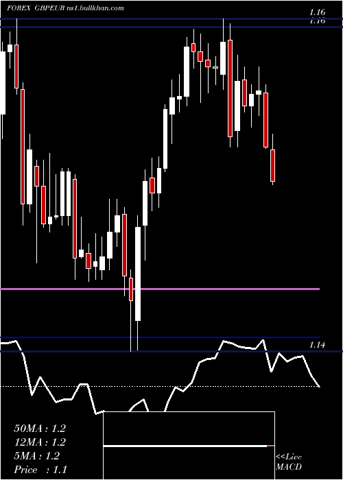  Daily chart PoundSterling