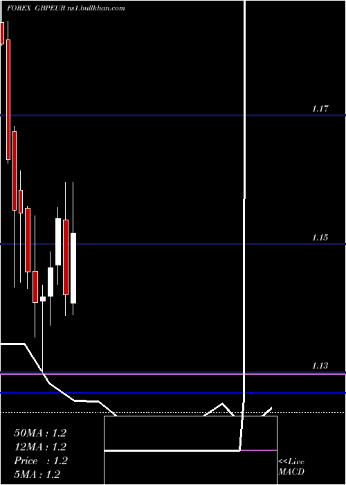  monthly chart PoundSterling