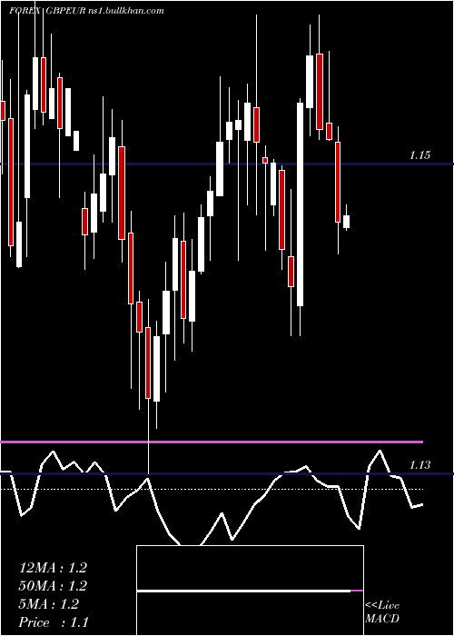 weekly chart PoundSterling