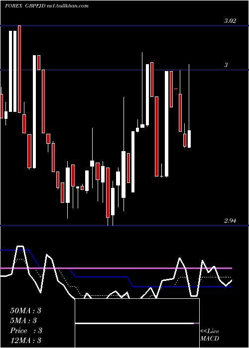  Daily chart PoundSterling
