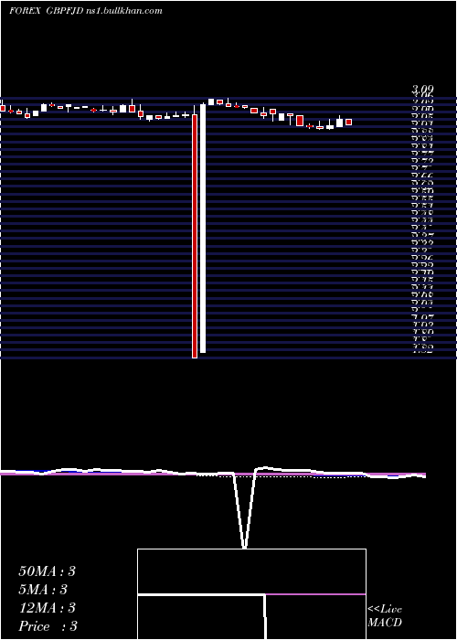  weekly chart PoundSterling