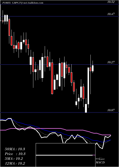  Daily chart PoundSterling