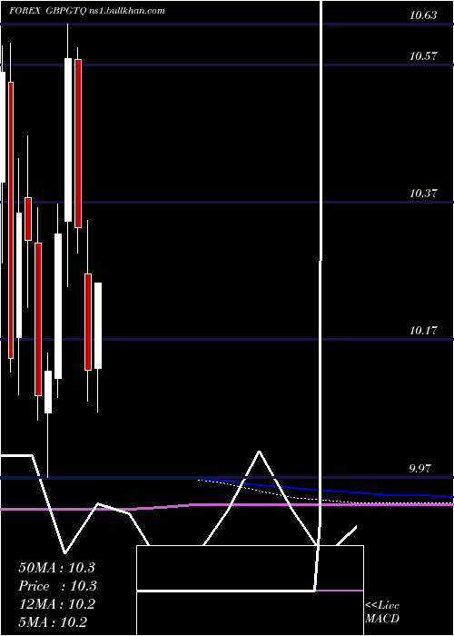  monthly chart PoundSterling