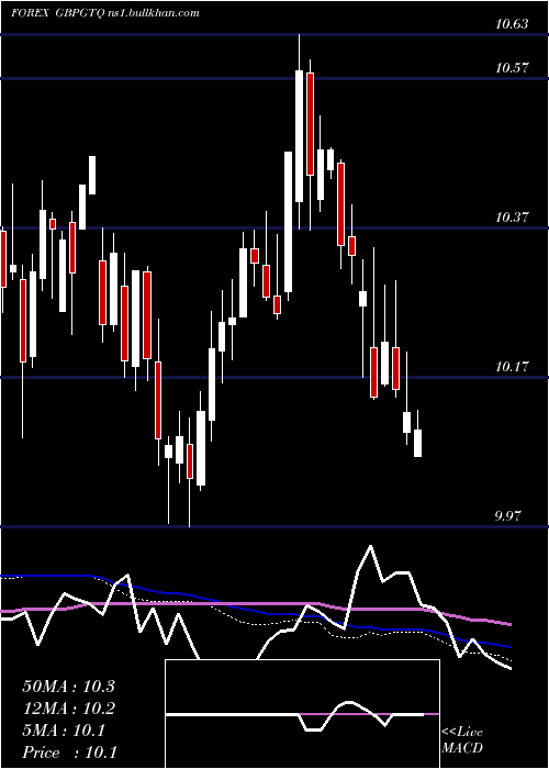  weekly chart PoundSterling