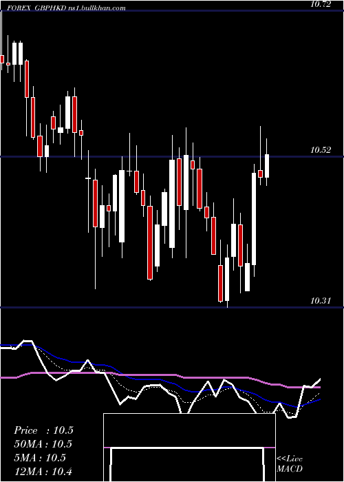  Daily chart PoundSterling