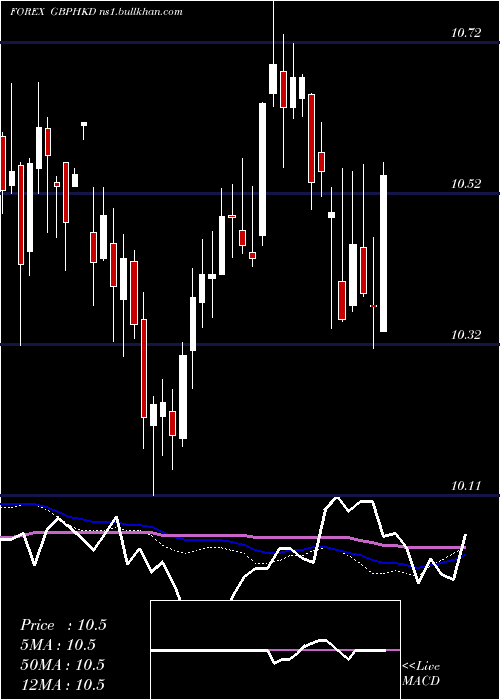  weekly chart PoundSterling