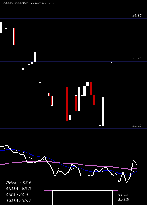  Daily chart PoundSterling