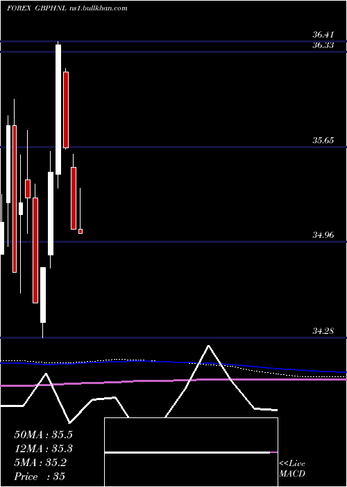  monthly chart PoundSterling