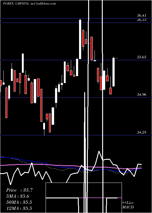  weekly chart PoundSterling
