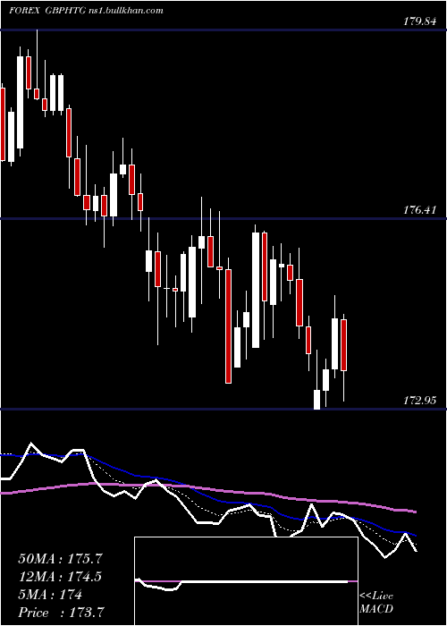  Daily chart PoundSterling