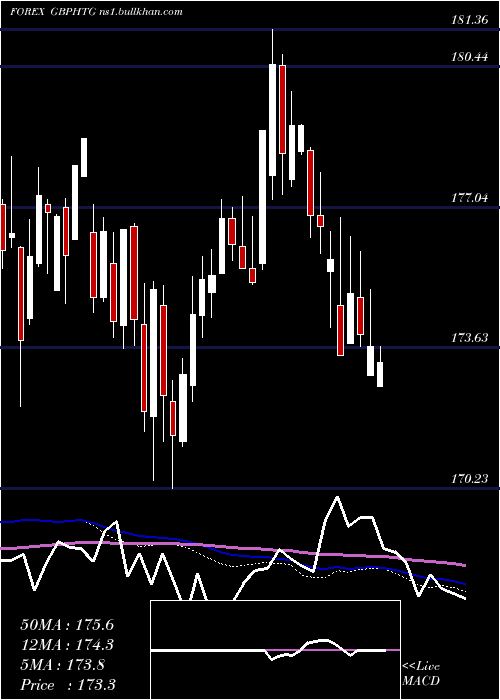  weekly chart PoundSterling