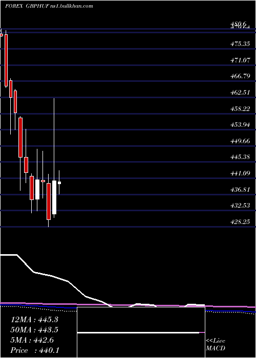  monthly chart PoundSterling