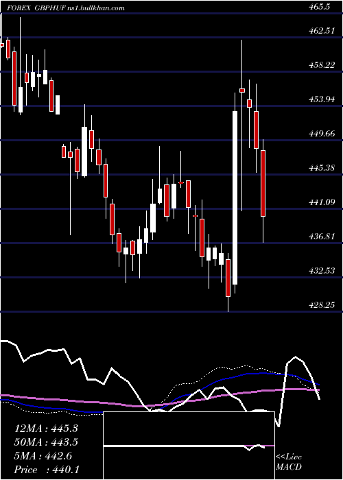  weekly chart PoundSterling