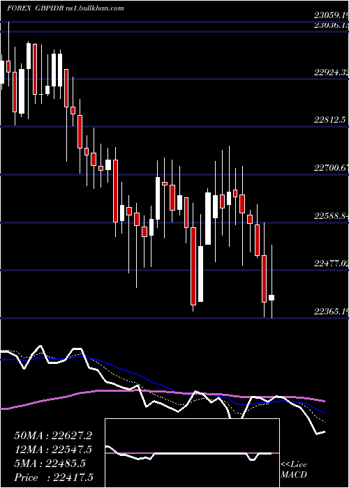  Daily chart PoundSterling