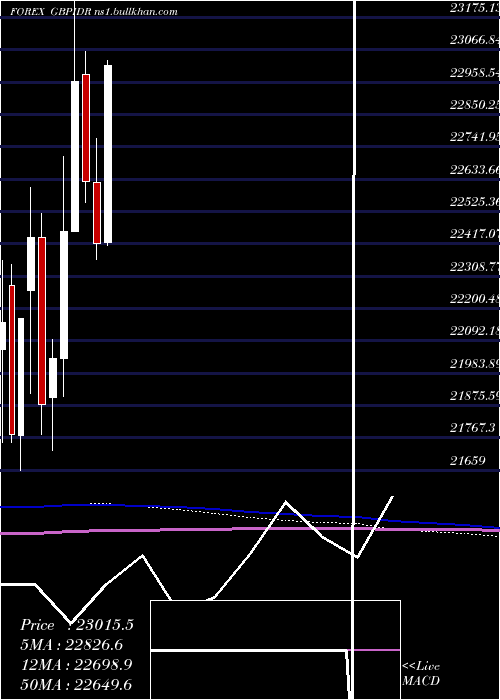  monthly chart PoundSterling