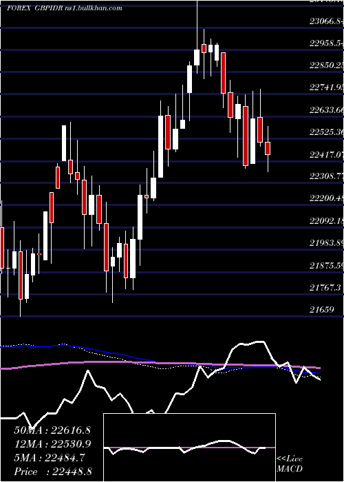  weekly chart PoundSterling