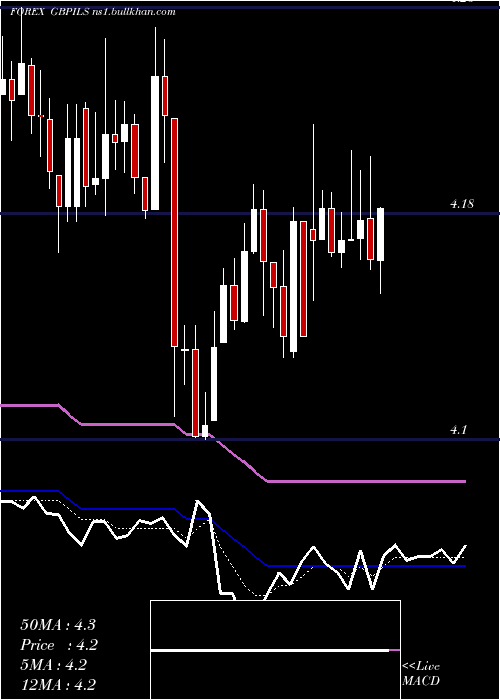  Daily chart PoundSterling