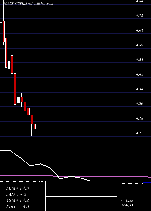  monthly chart PoundSterling