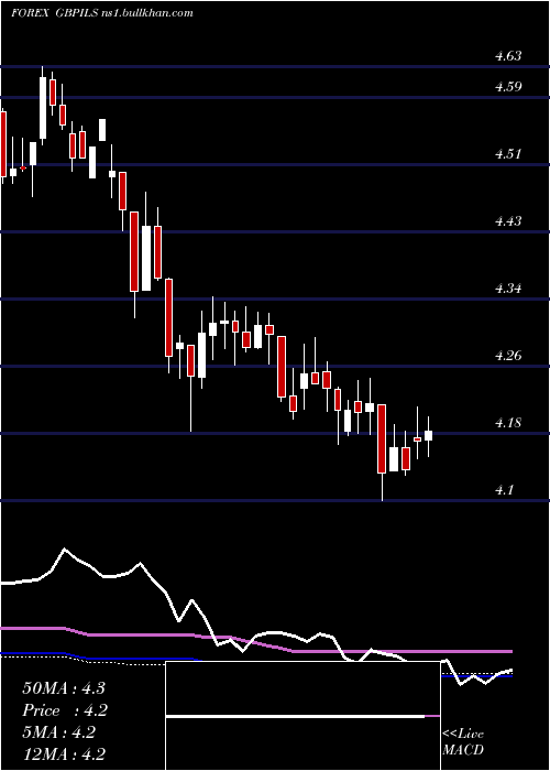  weekly chart PoundSterling