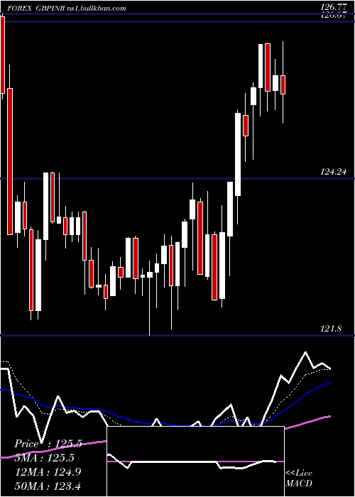  Daily chart PoundSterling