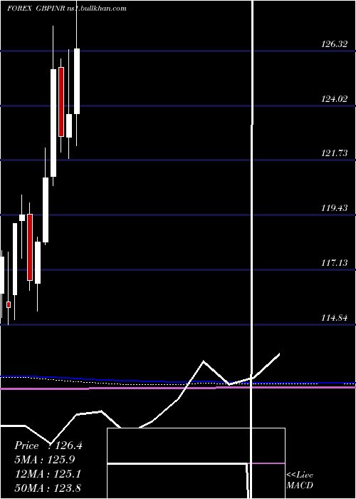  monthly chart PoundSterling