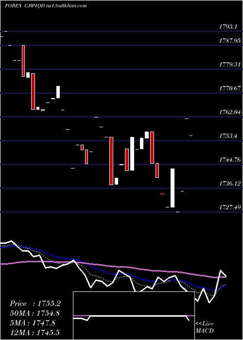  Daily chart PoundSterling