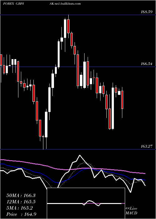  Daily chart PoundSterling