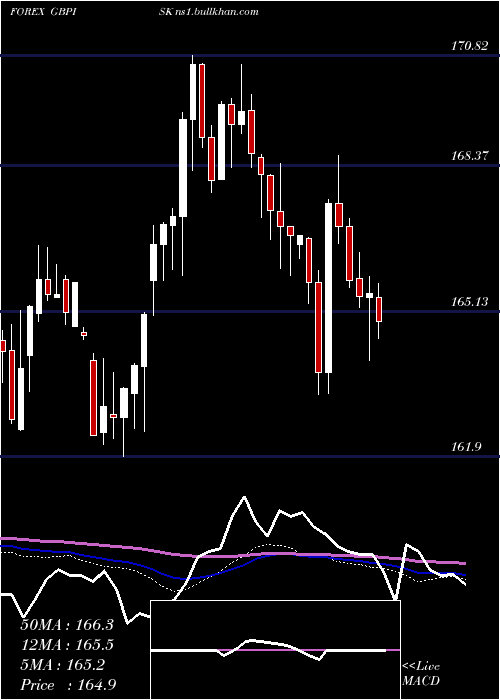  weekly chart PoundSterling
