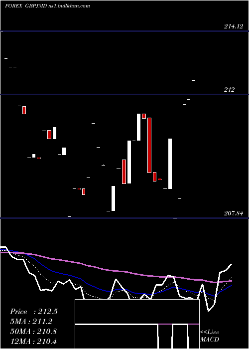  Daily chart PoundSterling