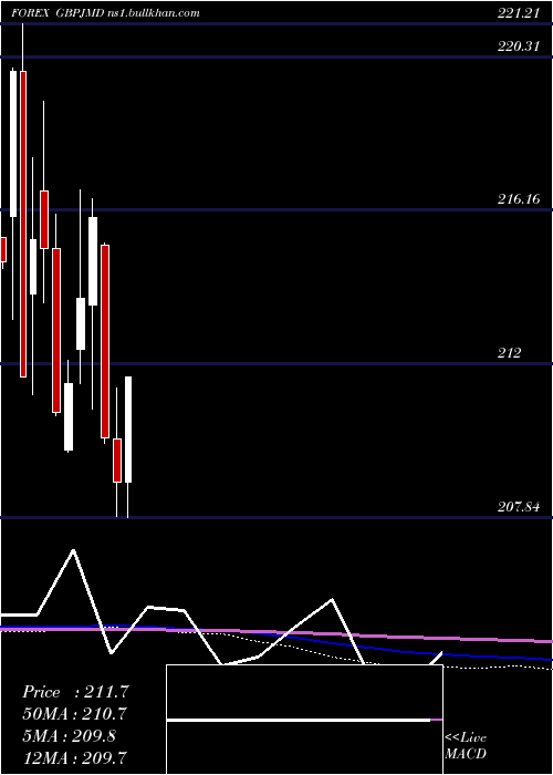  monthly chart PoundSterling