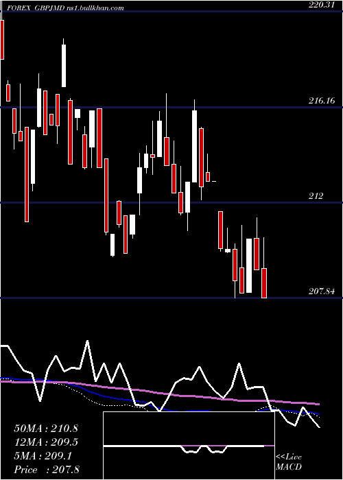  weekly chart PoundSterling