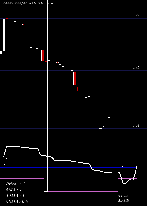  Daily chart PoundSterling