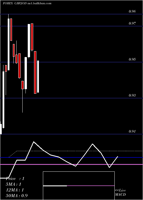  monthly chart PoundSterling