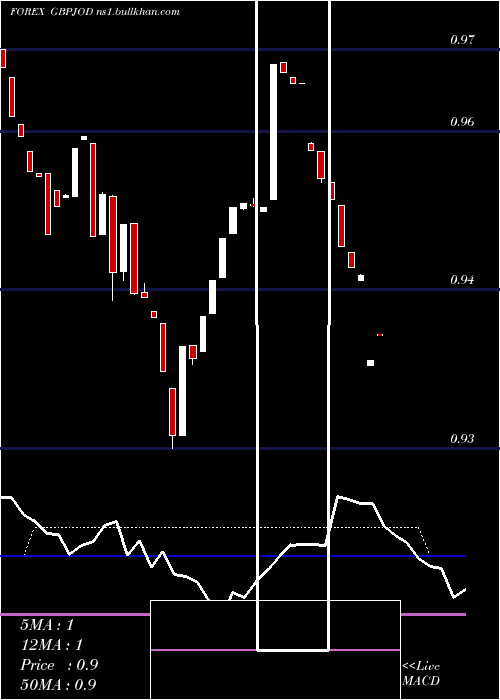  weekly chart PoundSterling