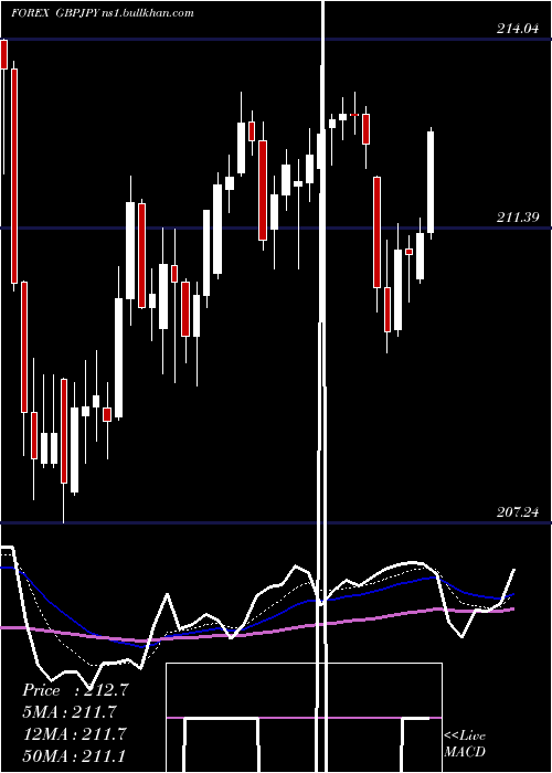  Daily chart PoundSterling
