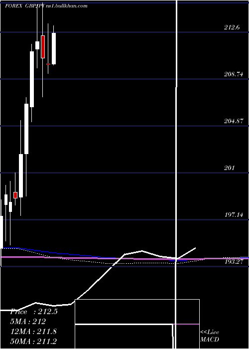  monthly chart PoundSterling