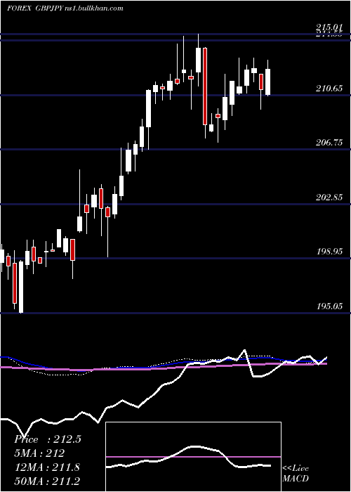  weekly chart PoundSterling