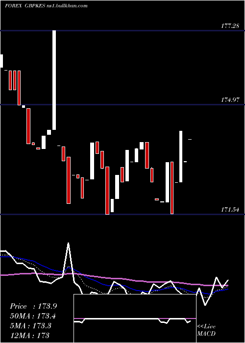  Daily chart PoundSterling