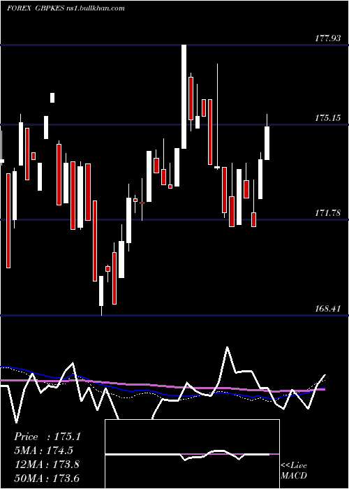  weekly chart PoundSterling