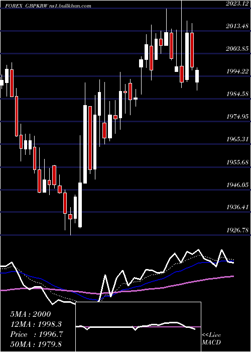  Daily chart PoundSterling