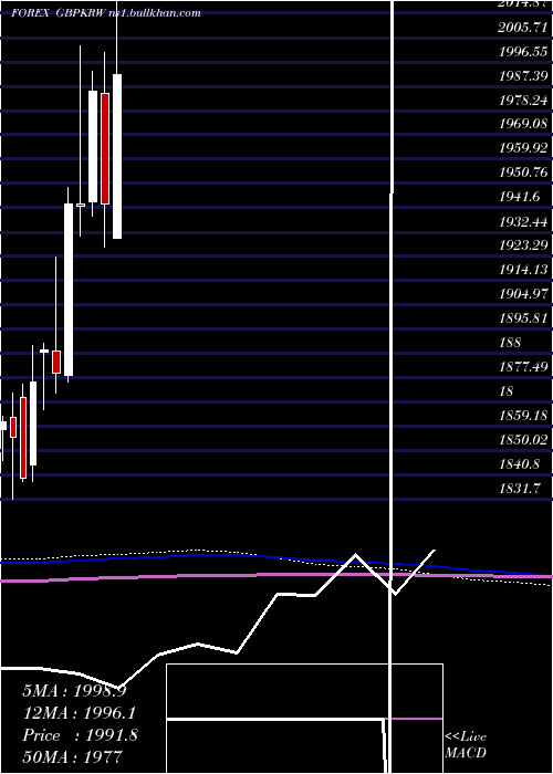  monthly chart PoundSterling