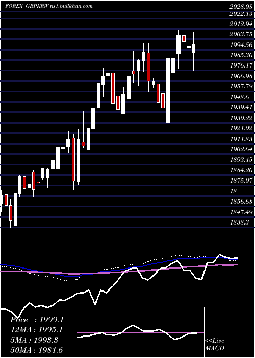  weekly chart PoundSterling