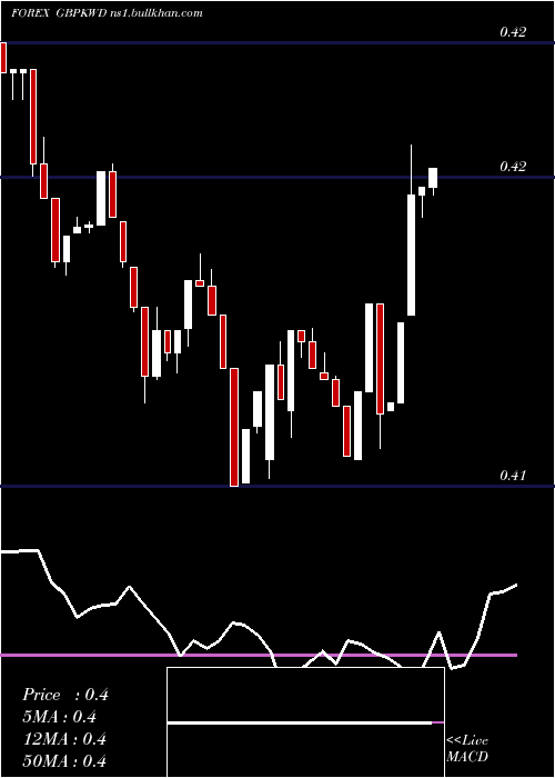  Daily chart PoundSterling