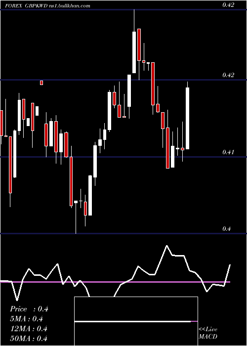  weekly chart PoundSterling