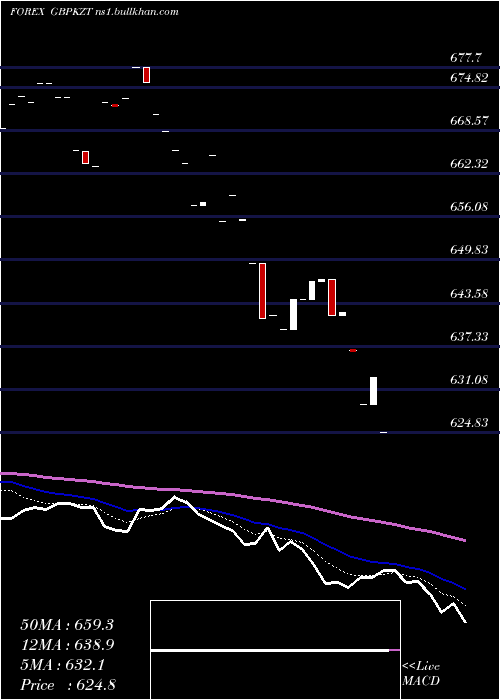  Daily chart PoundSterling