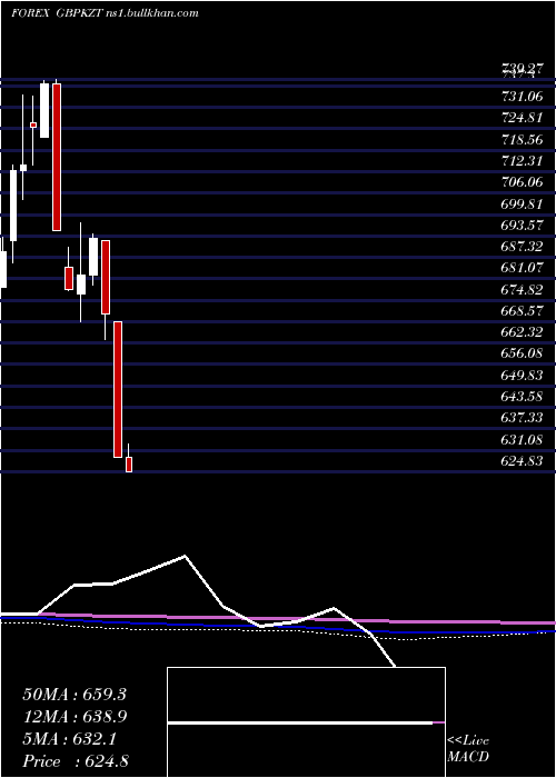  monthly chart PoundSterling