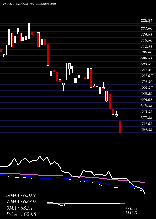  weekly chart PoundSterling